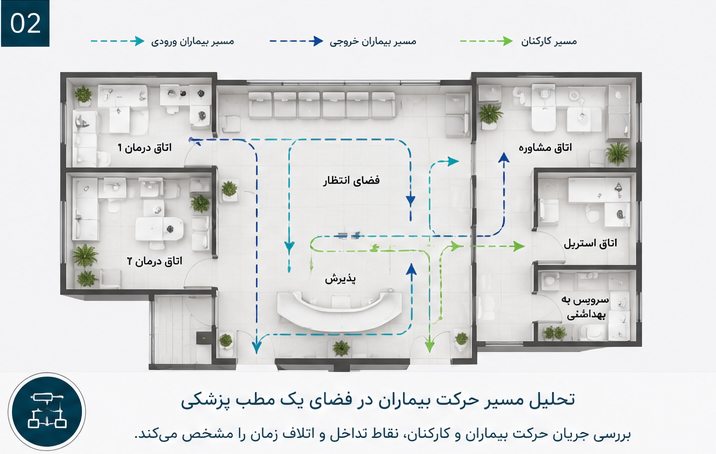 تحلیل جریان حرکت بیماران، نقاط اتلاف زمان را آشکار میکند.